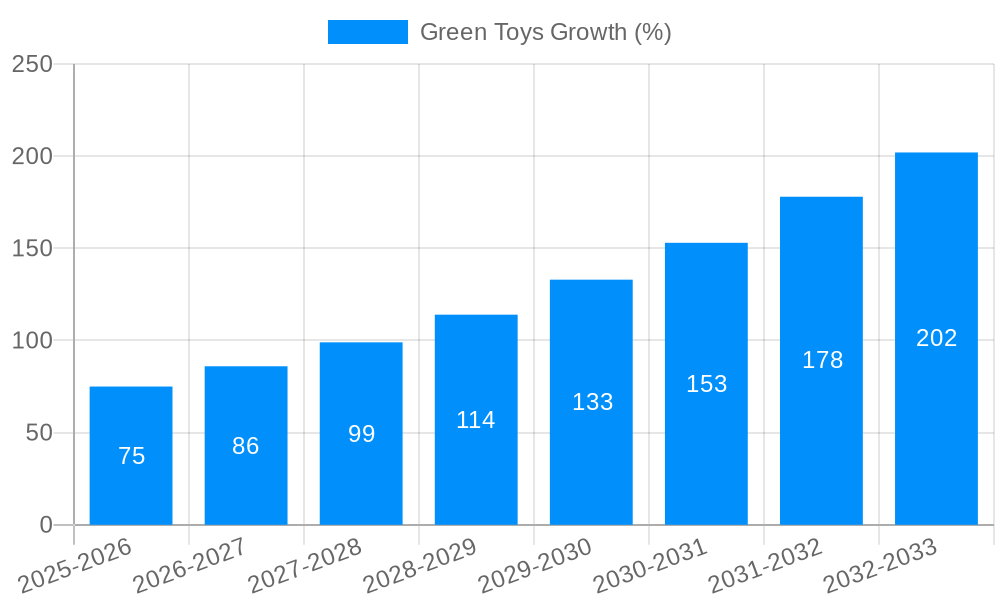 Green Toys Growth