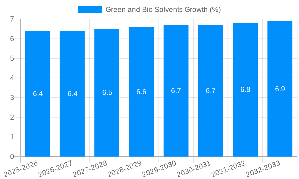 Green and Bio Solvents Growth