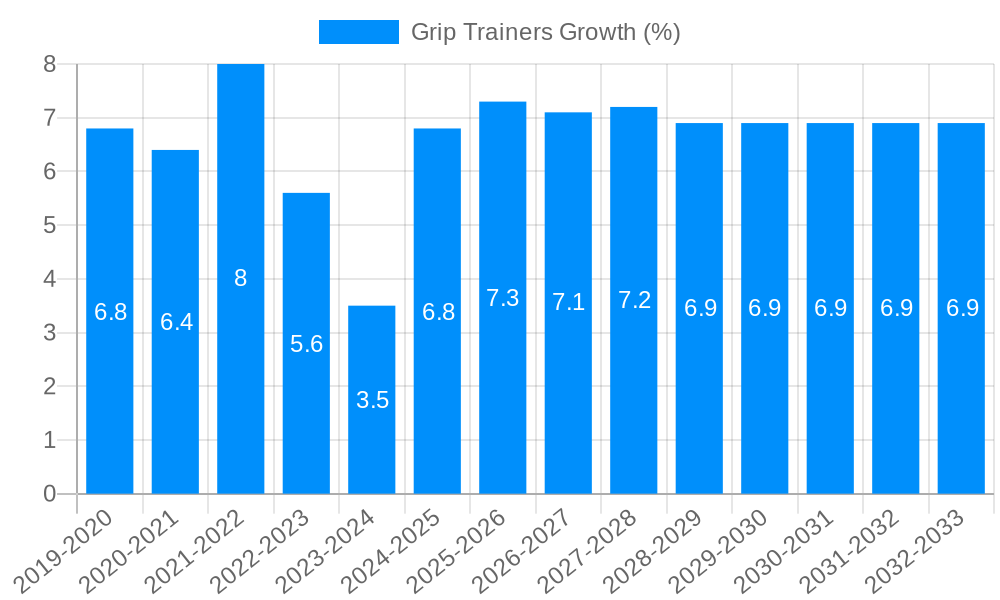Grip Trainers Growth