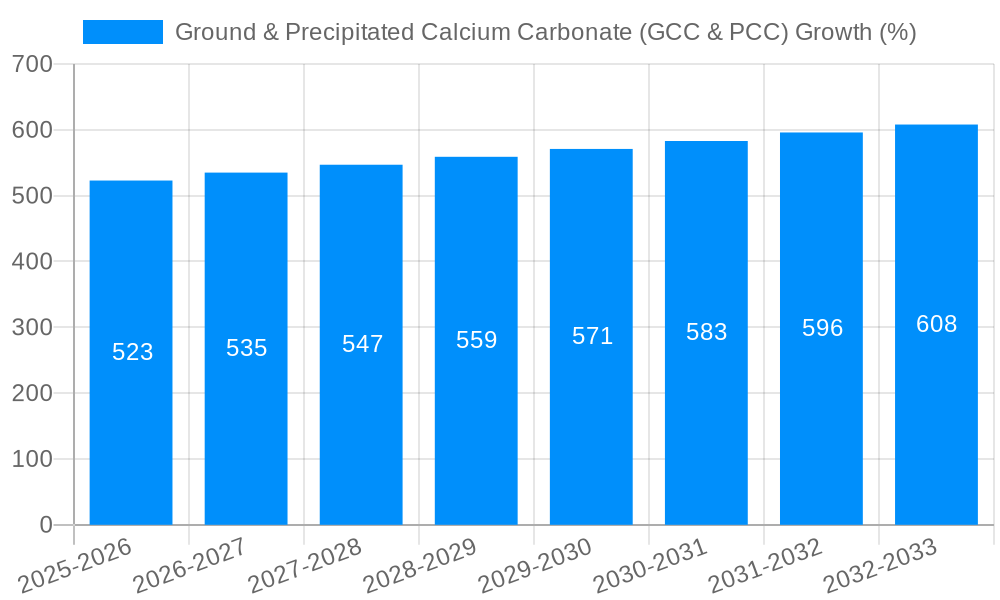 Ground & Precipitated Calcium Carbonate (GCC & PCC) Growth