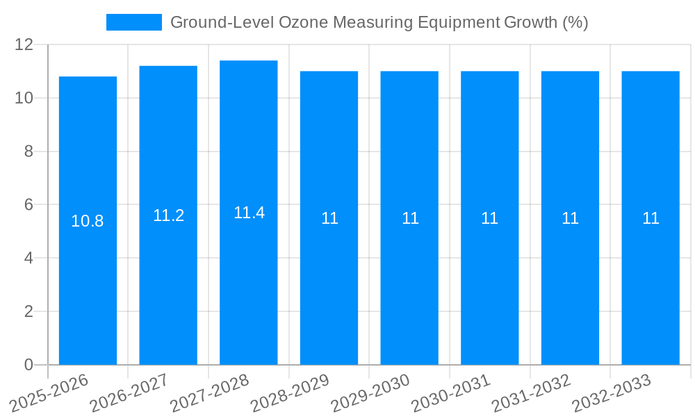 Ground-Level Ozone Measuring Equipment Growth