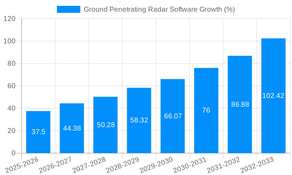 Ground Penetrating Radar Software Growth