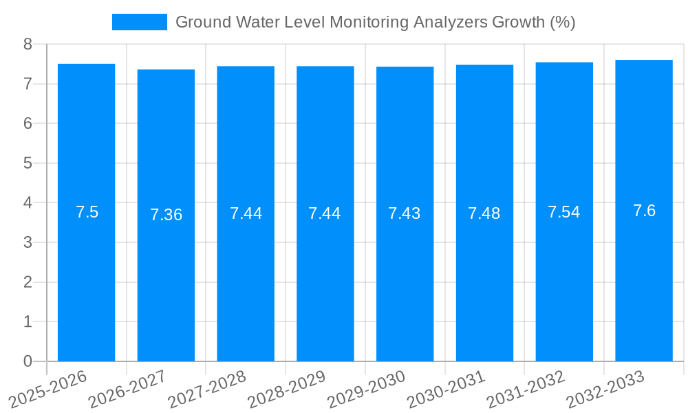 Ground Water Level Monitoring Analyzers Growth