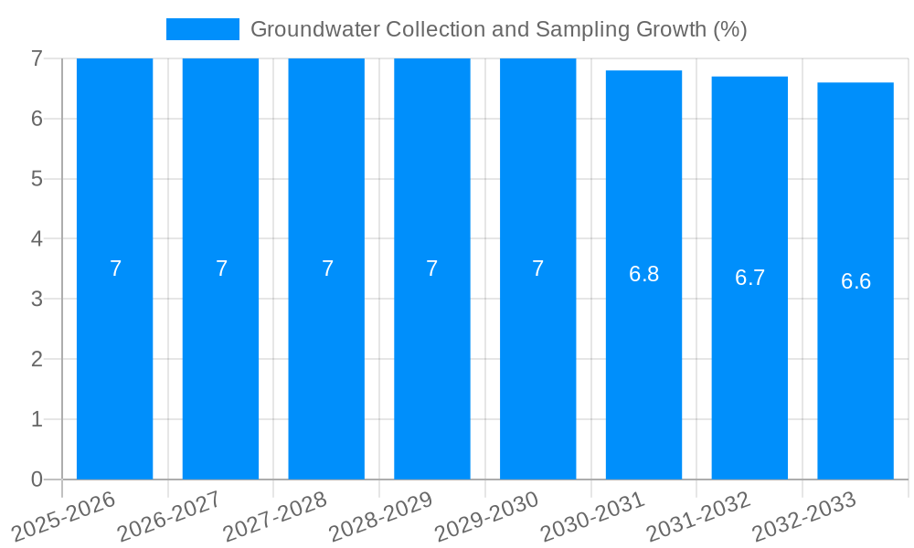 Groundwater Collection and Sampling Growth