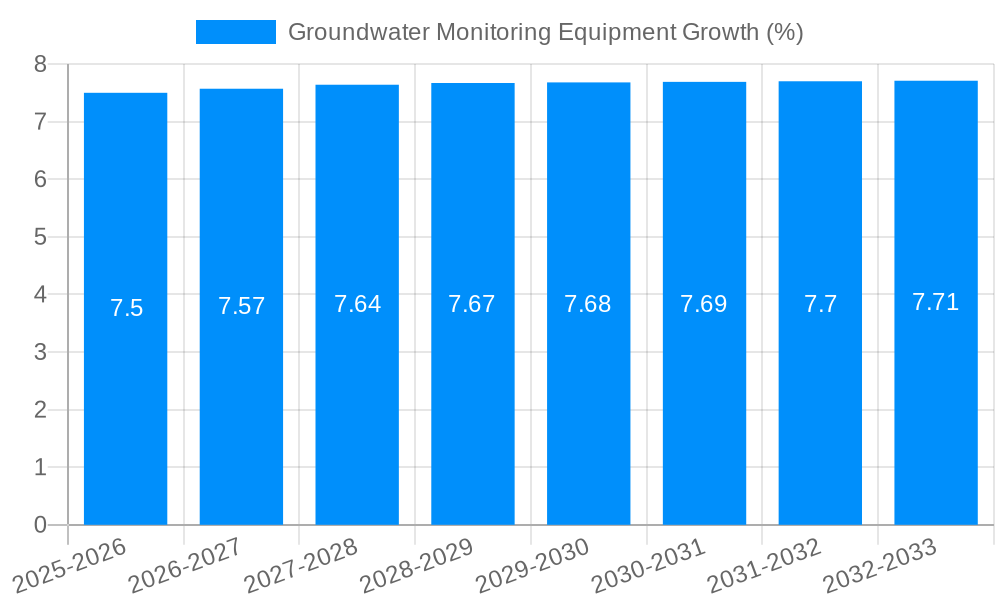 Groundwater Monitoring Equipment Growth