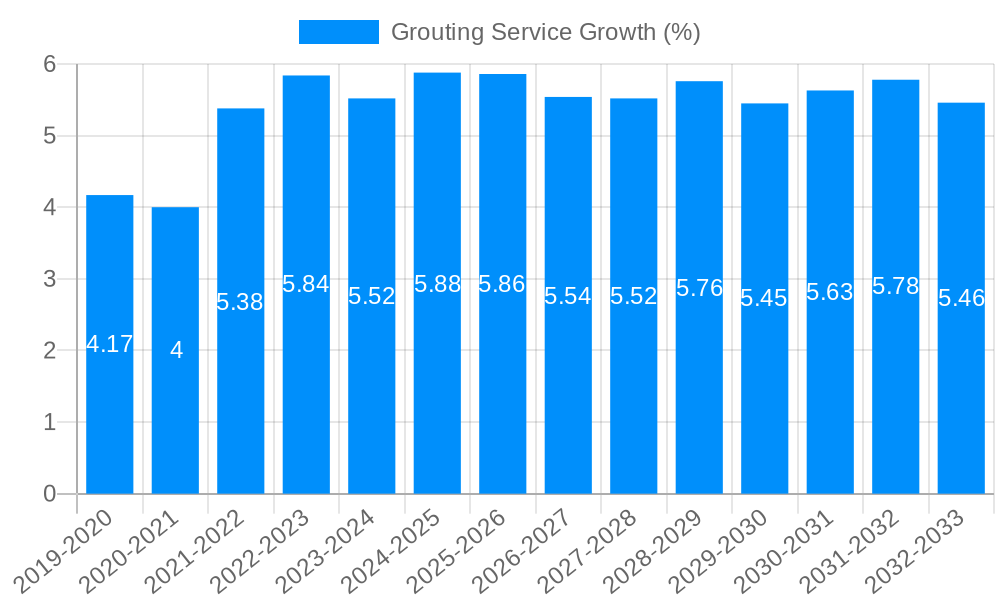 Grouting Service Growth