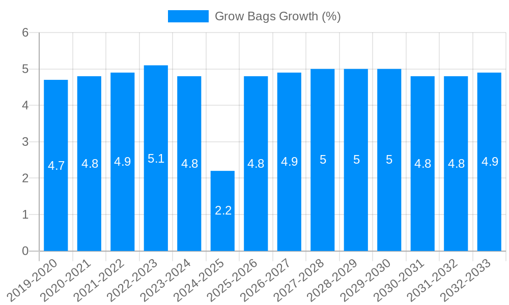 Grow Bags Growth