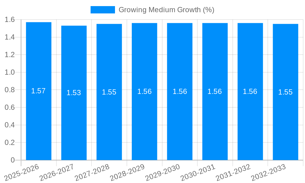 Growing Medium Growth