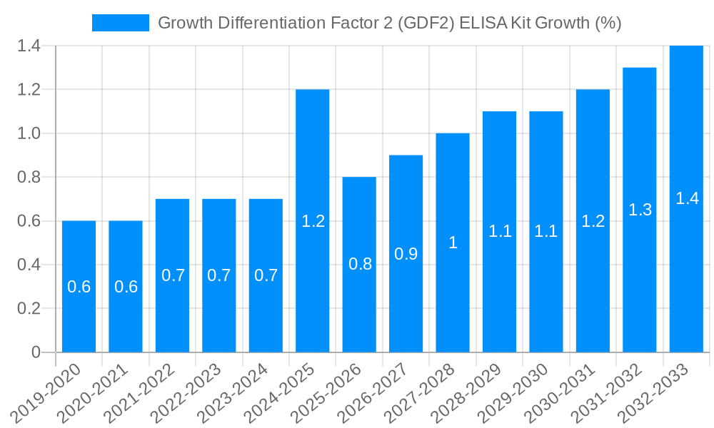 Growth Differentiation Factor 2 (GDF2) ELISA Kit Growth