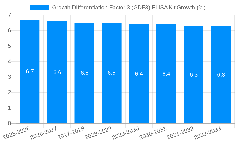 Growth Differentiation Factor 3 (GDF3) ELISA Kit Growth