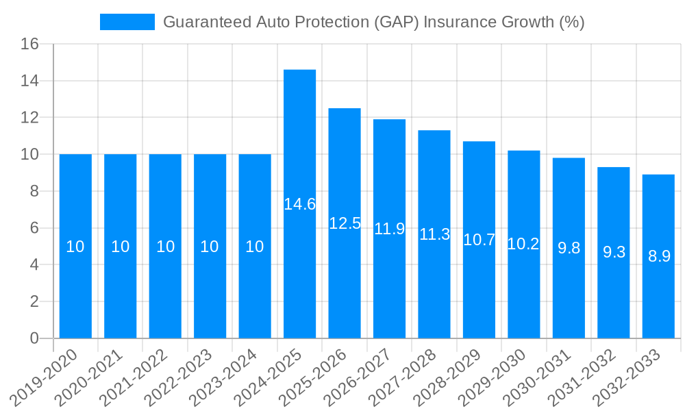 Guaranteed Auto Protection (GAP) Insurance Growth