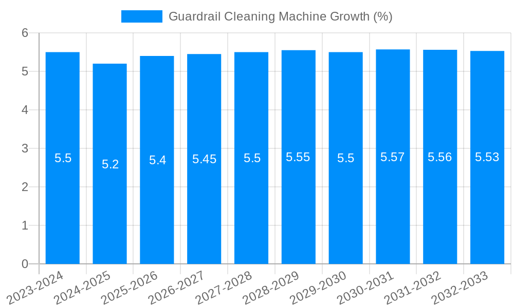 Guardrail Cleaning Machine Growth