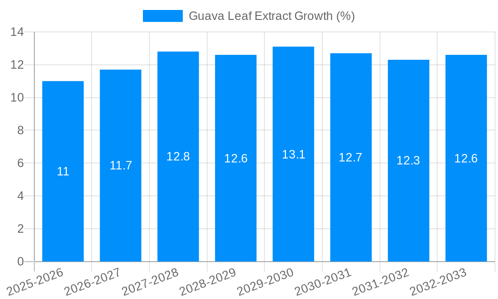 Guava Leaf Extract Growth