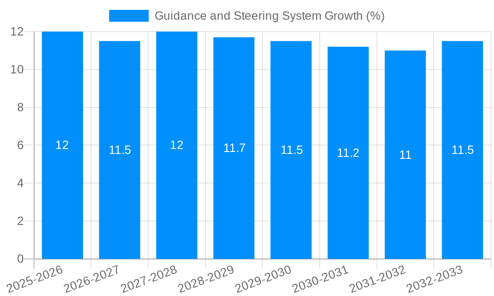 Guidance and Steering System Growth