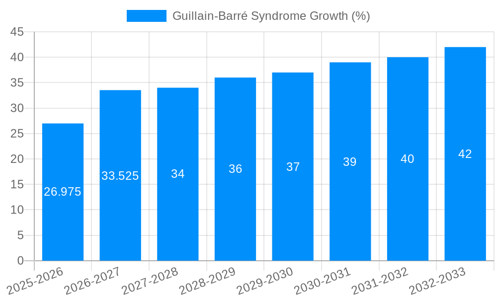 Guillain-Barré Syndrome Growth
