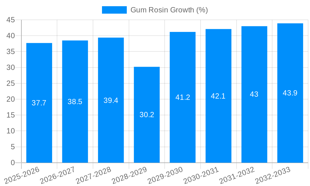 Gum Rosin Growth