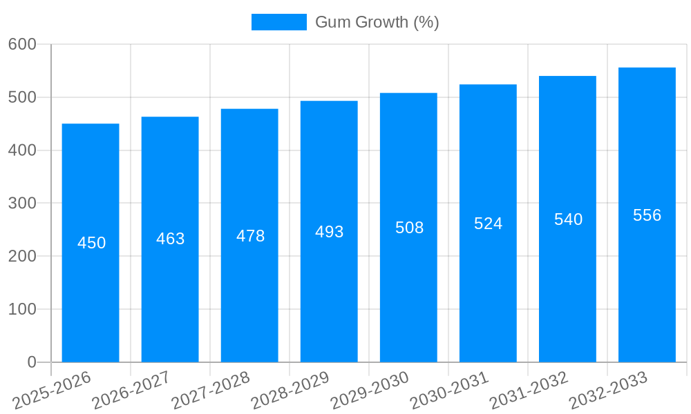 Gum Growth