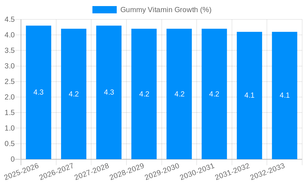 Gummy Vitamin Growth