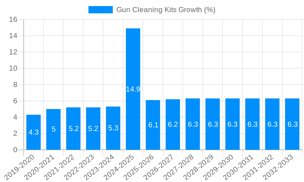 Gun Cleaning Kits Growth