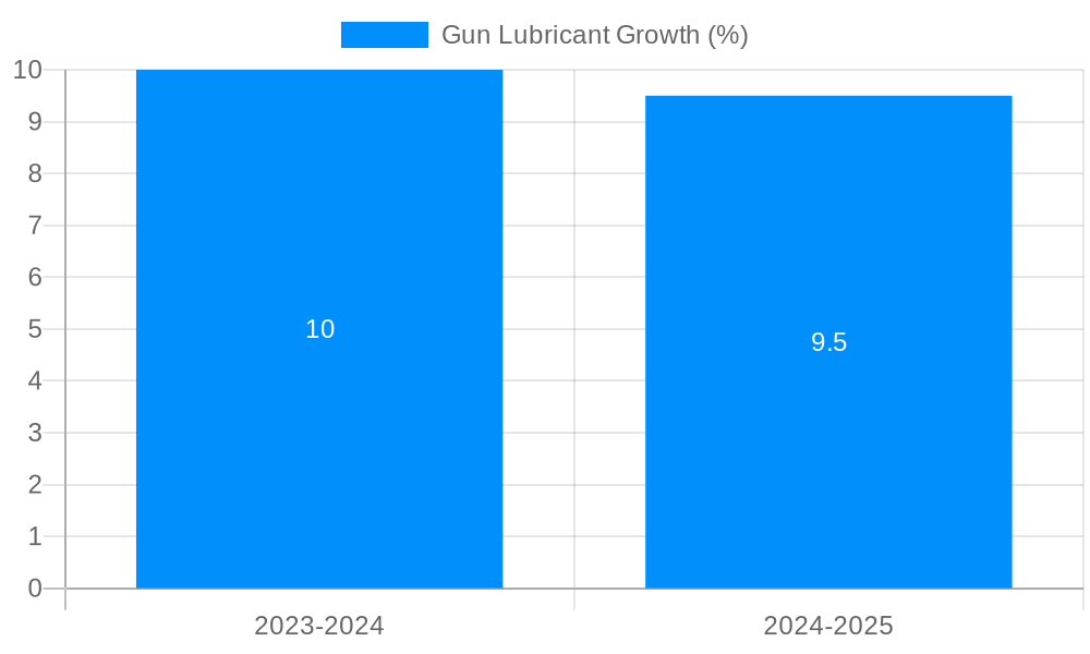 Gun Lubricant Growth