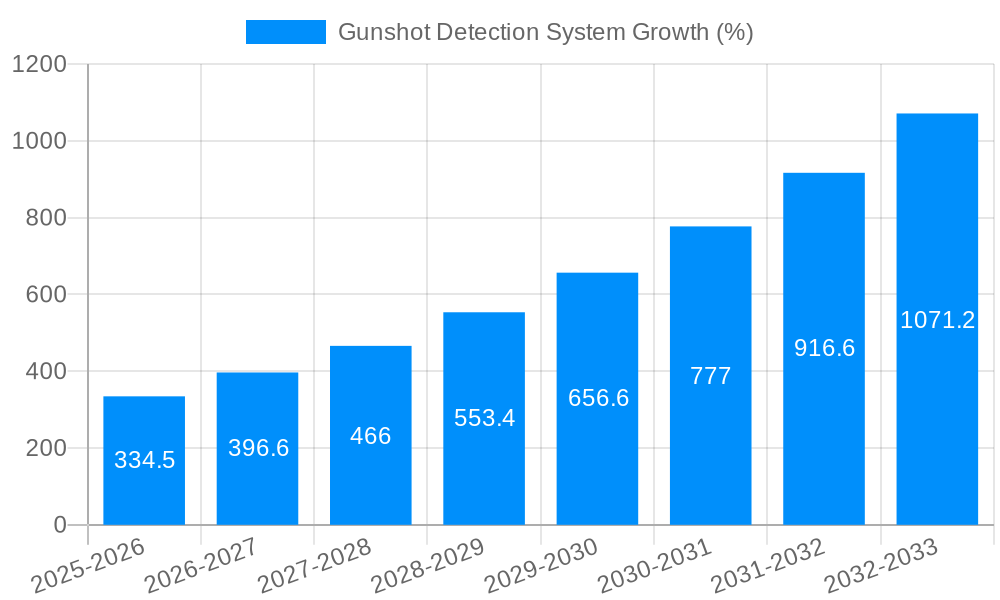 Gunshot Detection System Growth