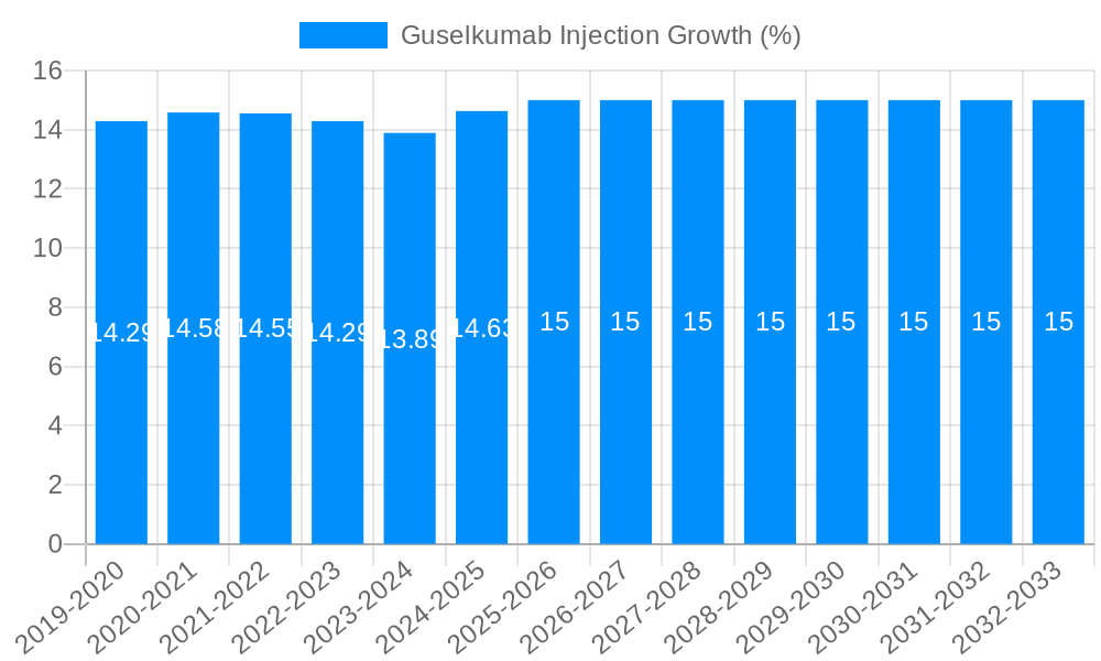 Guselkumab Injection Growth