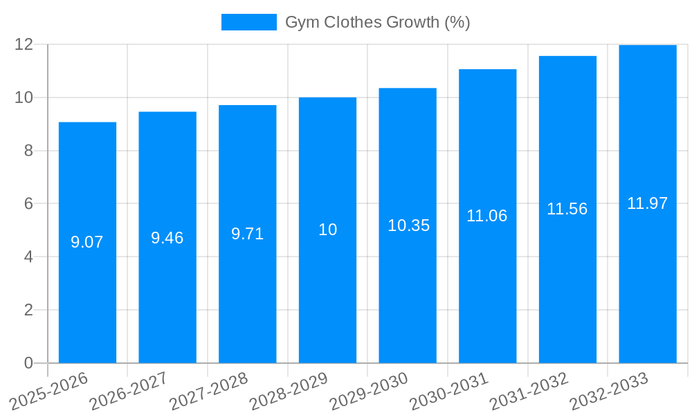 Gym Clothes Growth
