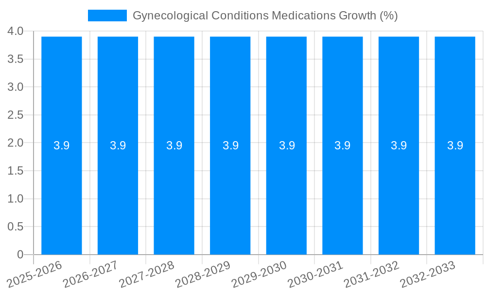 Gynecological Conditions Medications Growth