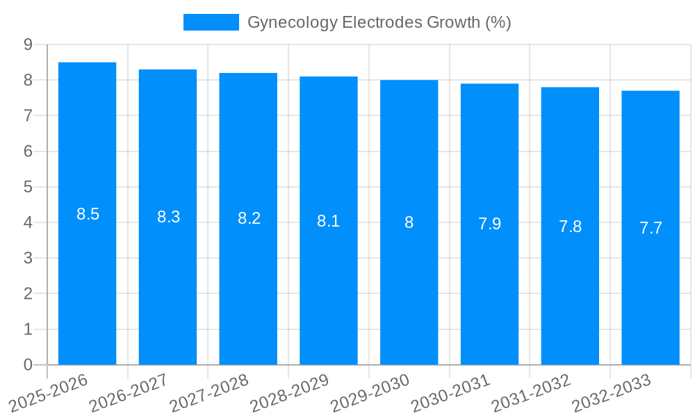Gynecology Electrodes Growth