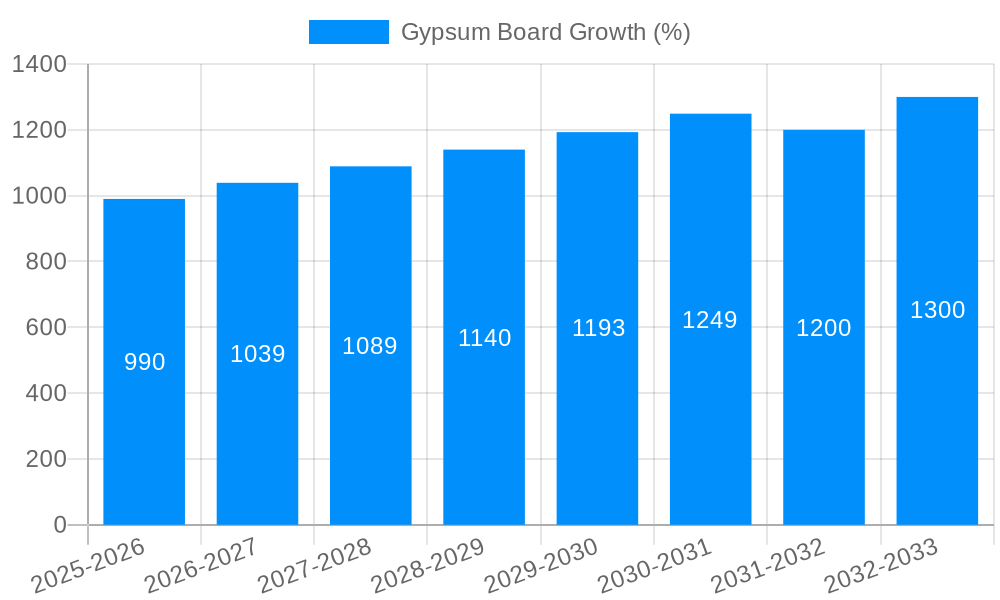 Gypsum Board Growth