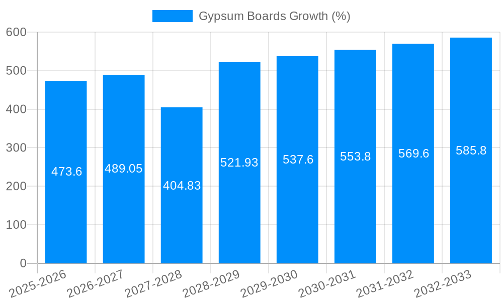 Gypsum Boards Growth