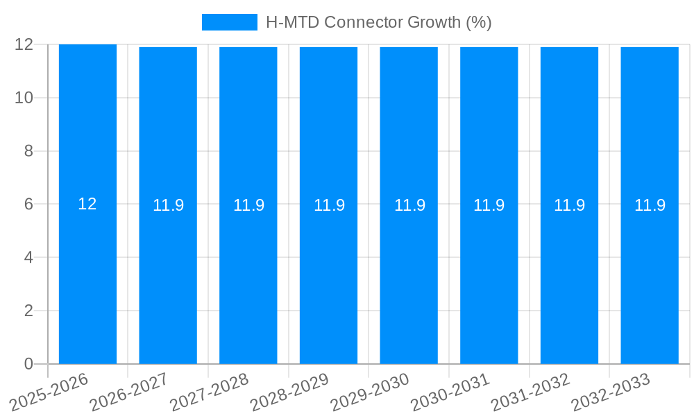 H-MTD Connector Growth