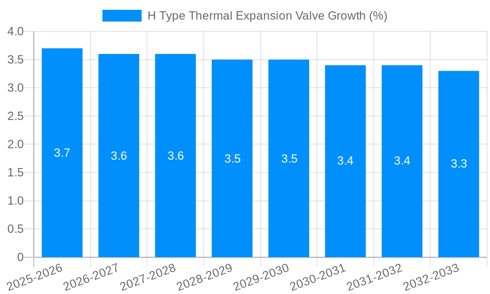 H Type Thermal Expansion Valve Growth