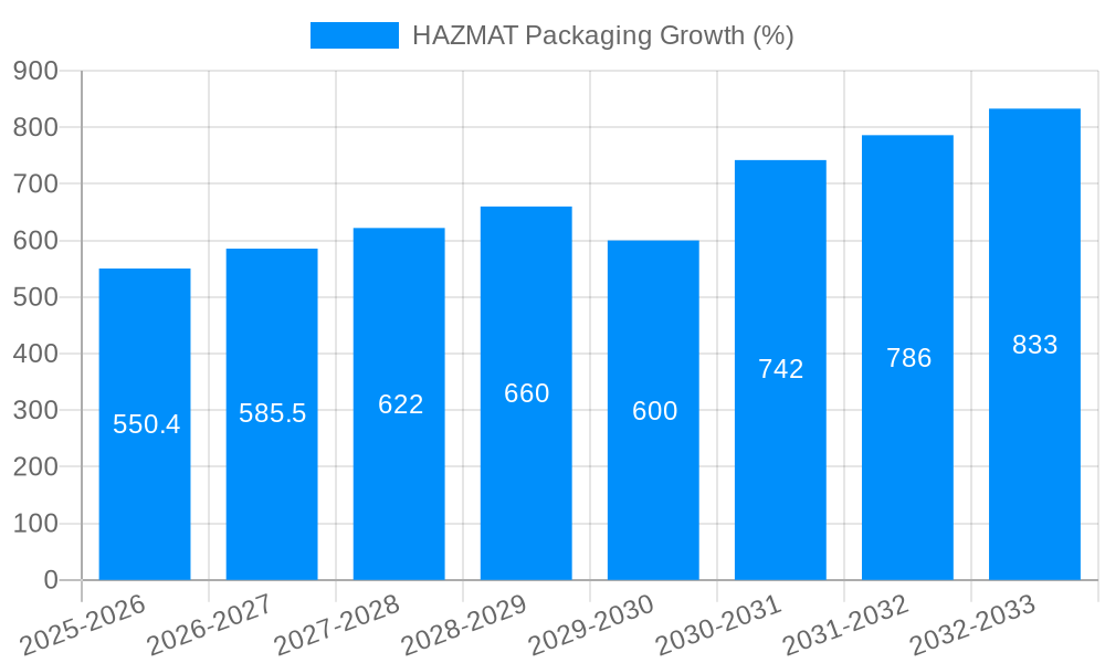 HAZMAT Packaging Growth