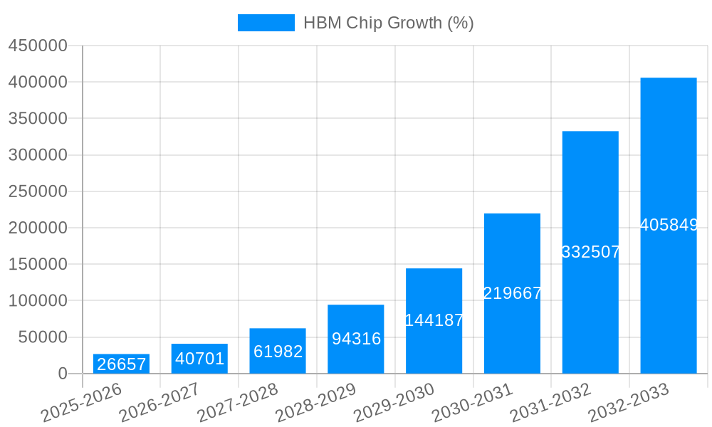 HBM Chip Growth