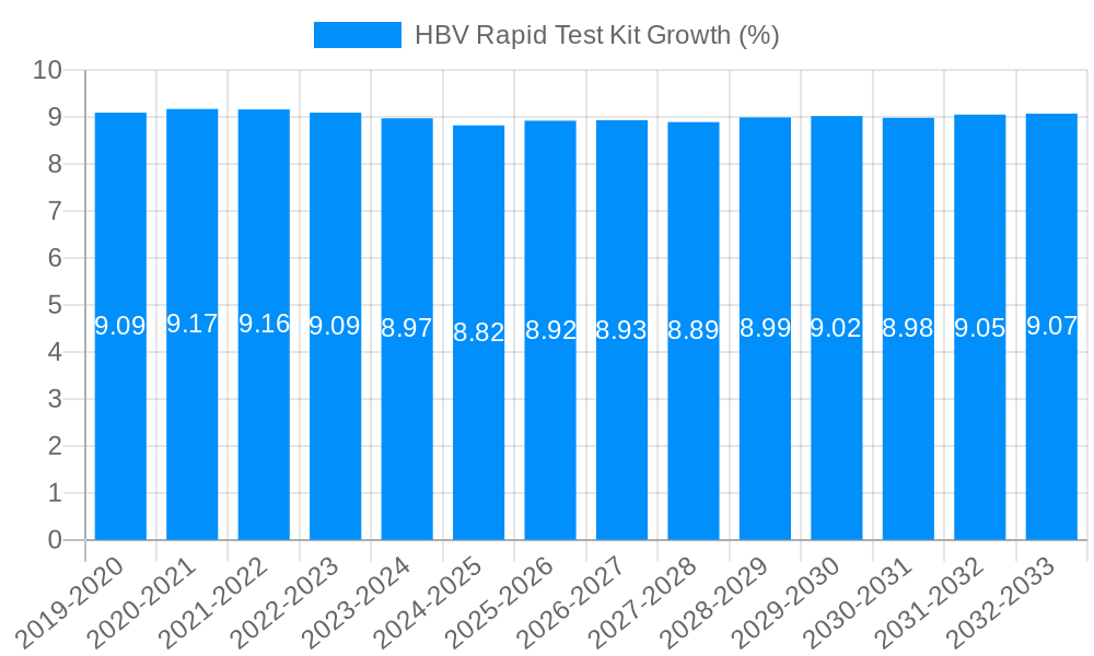 HBV Rapid Test Kit Growth