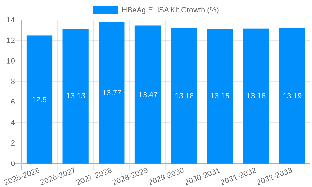 HBeAg ELISA Kit Growth
