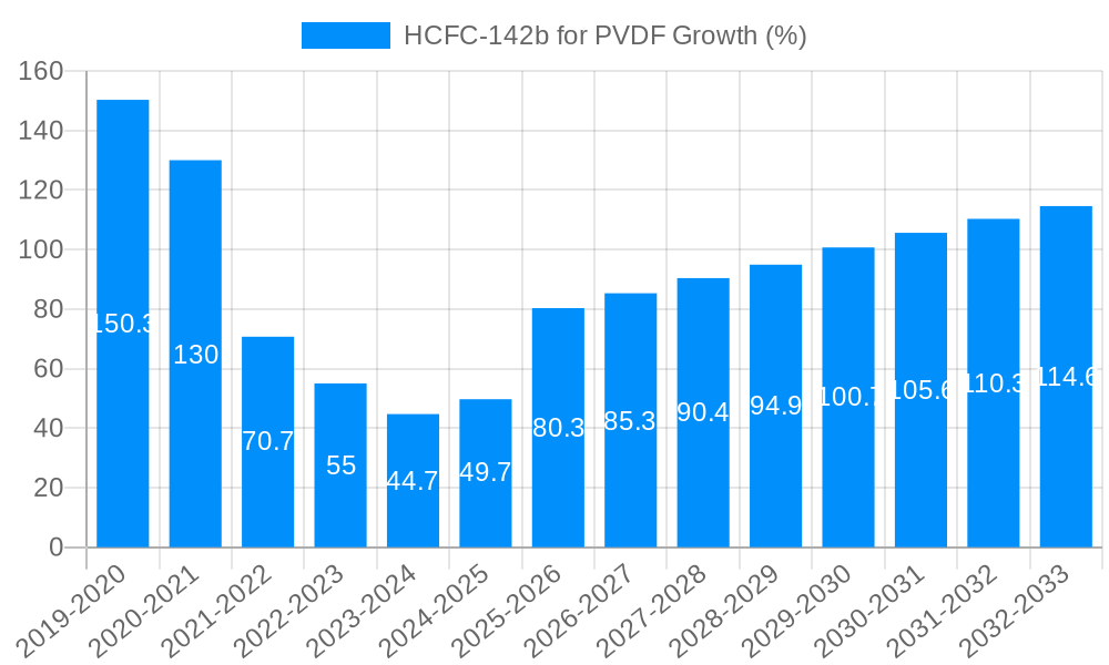HCFC-142b for PVDF Growth