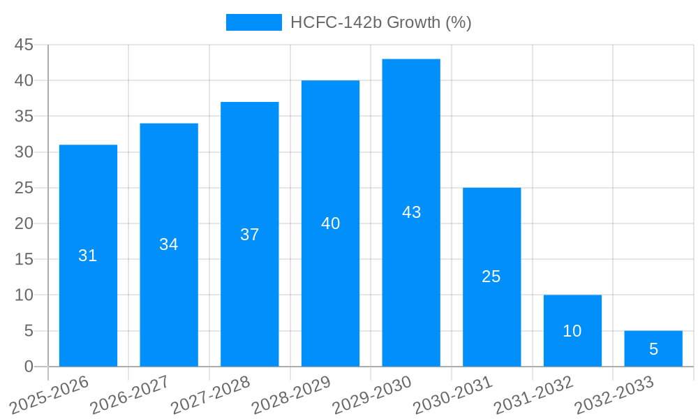 HCFC-142b Growth