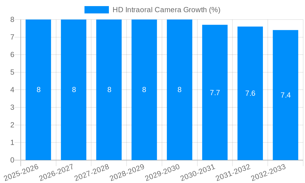 HD Intraoral Camera Growth