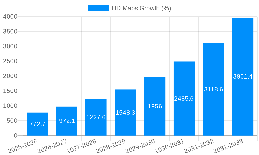 HD Maps Growth