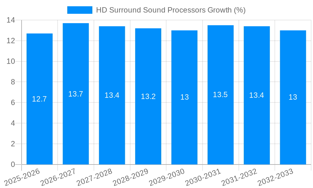 HD Surround Sound Processors Growth