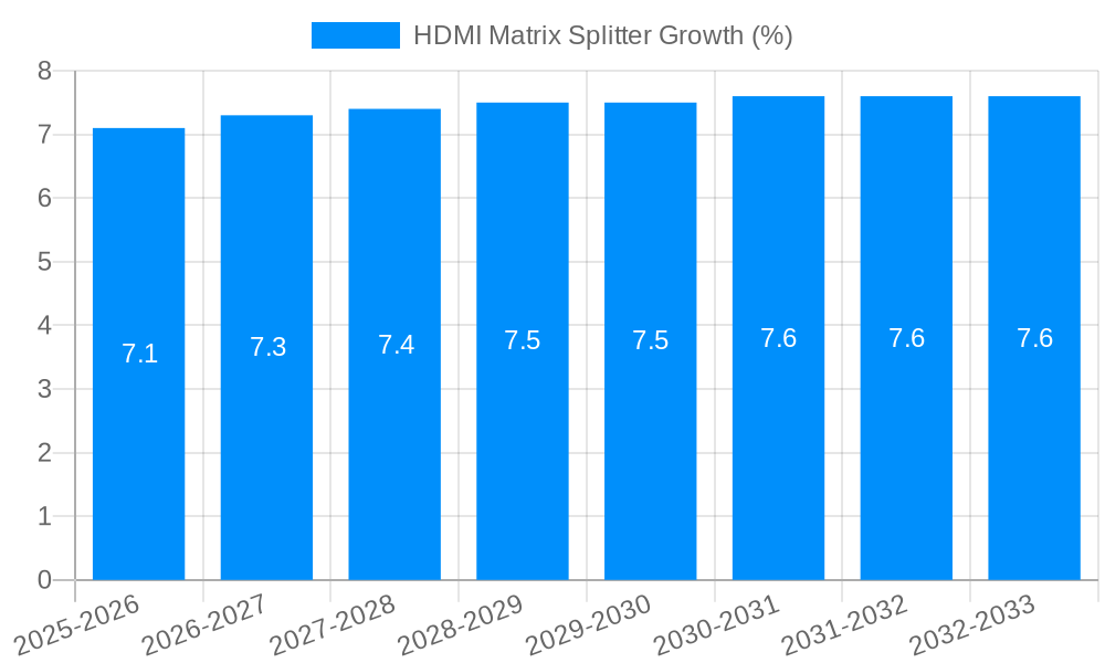 HDMI Matrix Splitter Growth