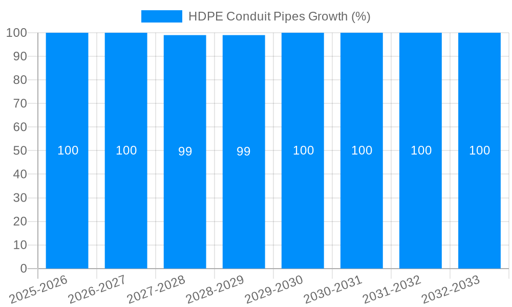 HDPE Conduit Pipes Growth