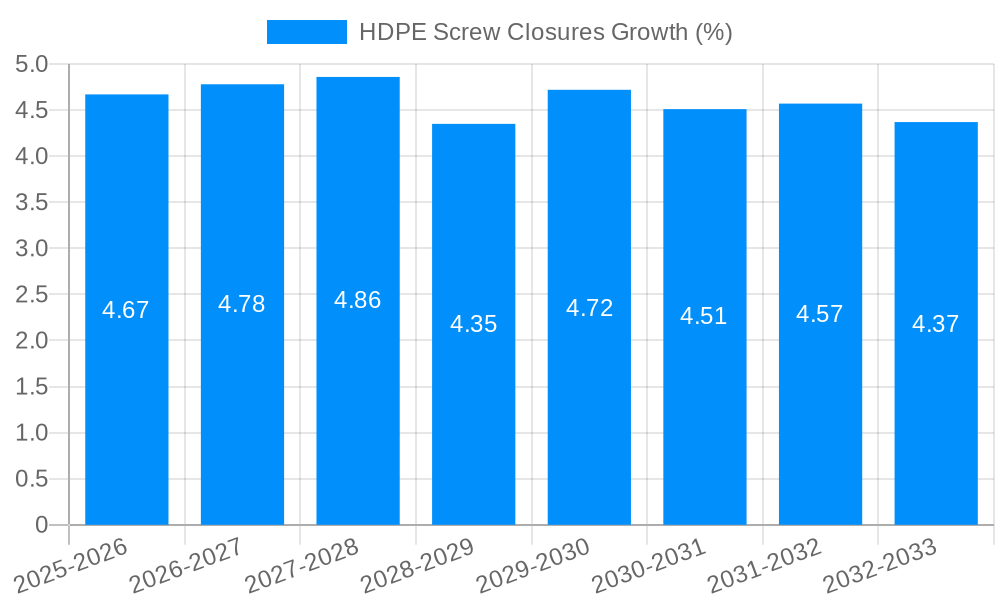 HDPE Screw Closures Growth