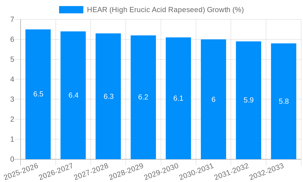 HEAR (High Erucic Acid Rapeseed) Growth