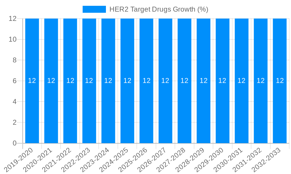HER2 Target Drugs Growth