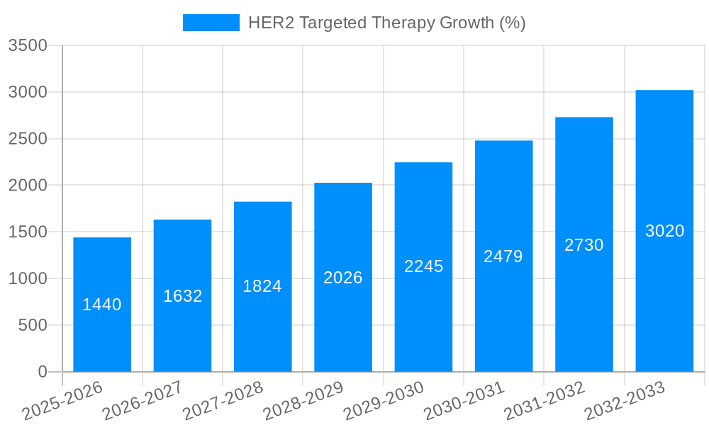HER2 Targeted Therapy Growth