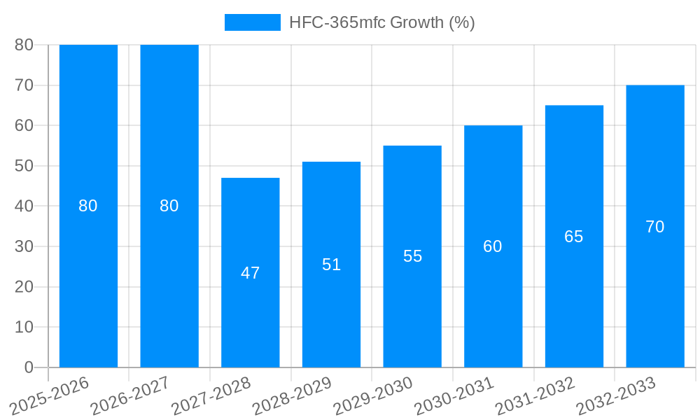 HFC-365mfc Growth