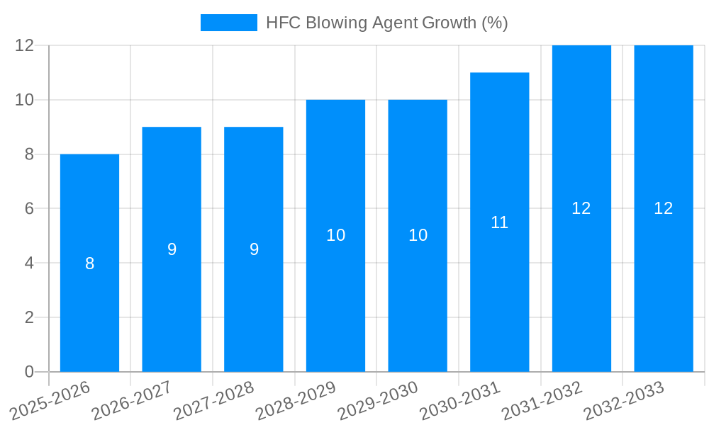 HFC Blowing Agent Growth